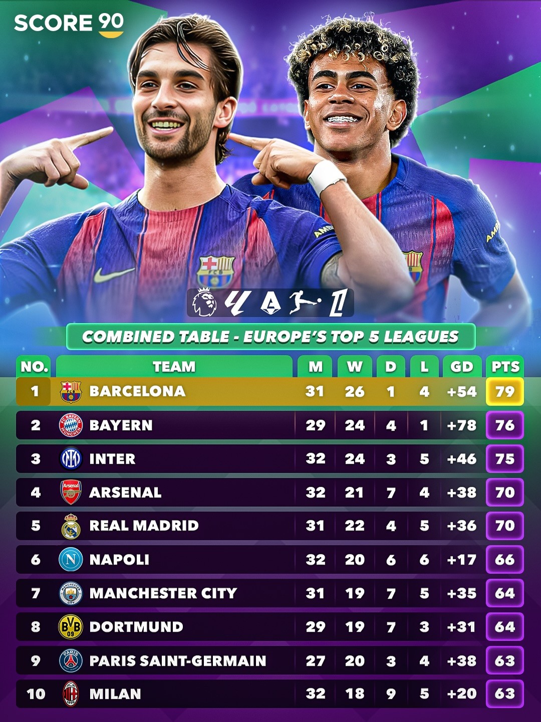 外媒合并五大联赛积分榜：巴萨31场79分居首，拜仁29场76分第二