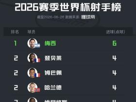 世界杯小组赛射手榜：梅西6球榜首，姆巴佩等四人4球并列第2