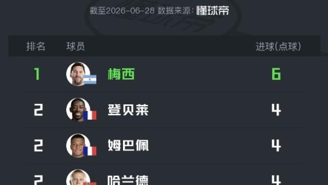 世界杯小组赛射手榜：梅西6球榜首，姆巴佩等四人4球并列第2