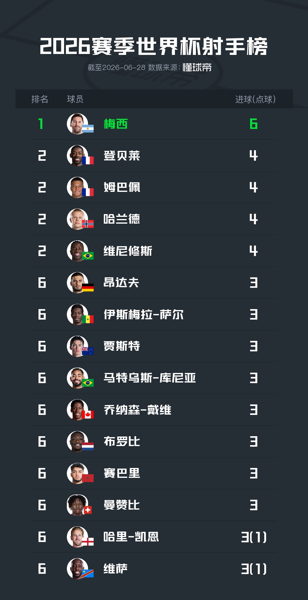 世界杯小组赛射手榜：梅西6球榜首，姆巴佩等四人4球并列第2