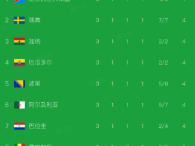 世界杯小组第三积分榜：民主刚果领跑，伊朗3分0净胜球出局