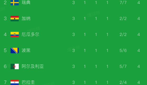 世界杯小组第三积分榜：民主刚果领跑，伊朗3分0净胜球出局