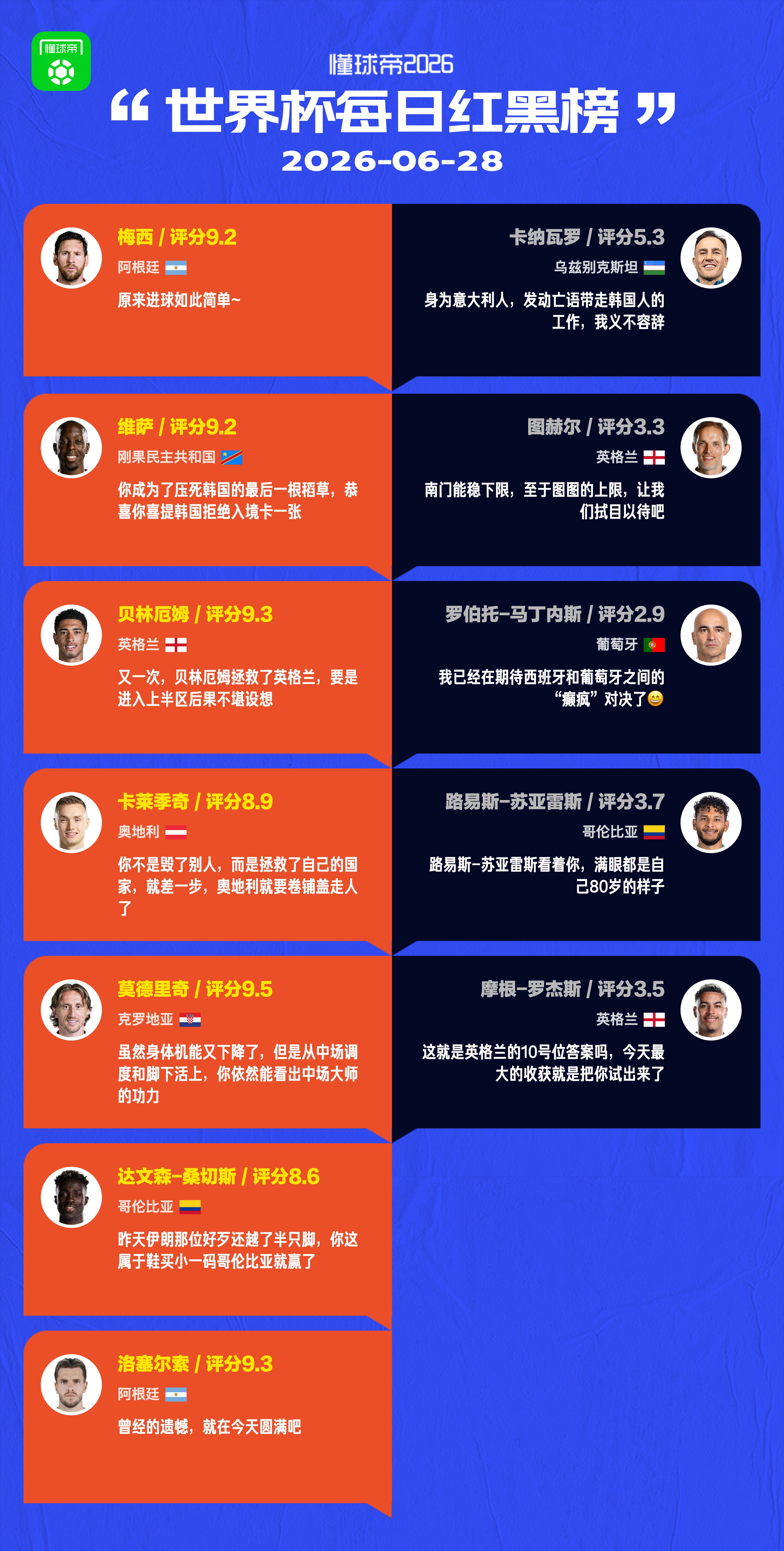 懂球帝美加墨世界杯6月28日红黑榜
