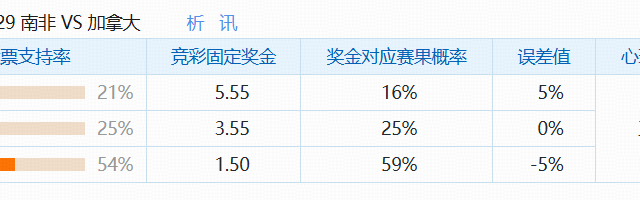 6.28竞足支持率：加拿大方向过热；平局价值被低估