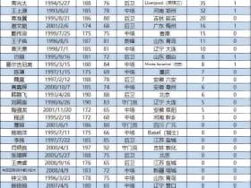 博主：国足本次集训名单中有11人无A级赛经验