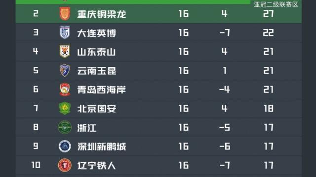 中超积分榜：成渝继续拉开领先差距，三镇、津门虎深陷降级区