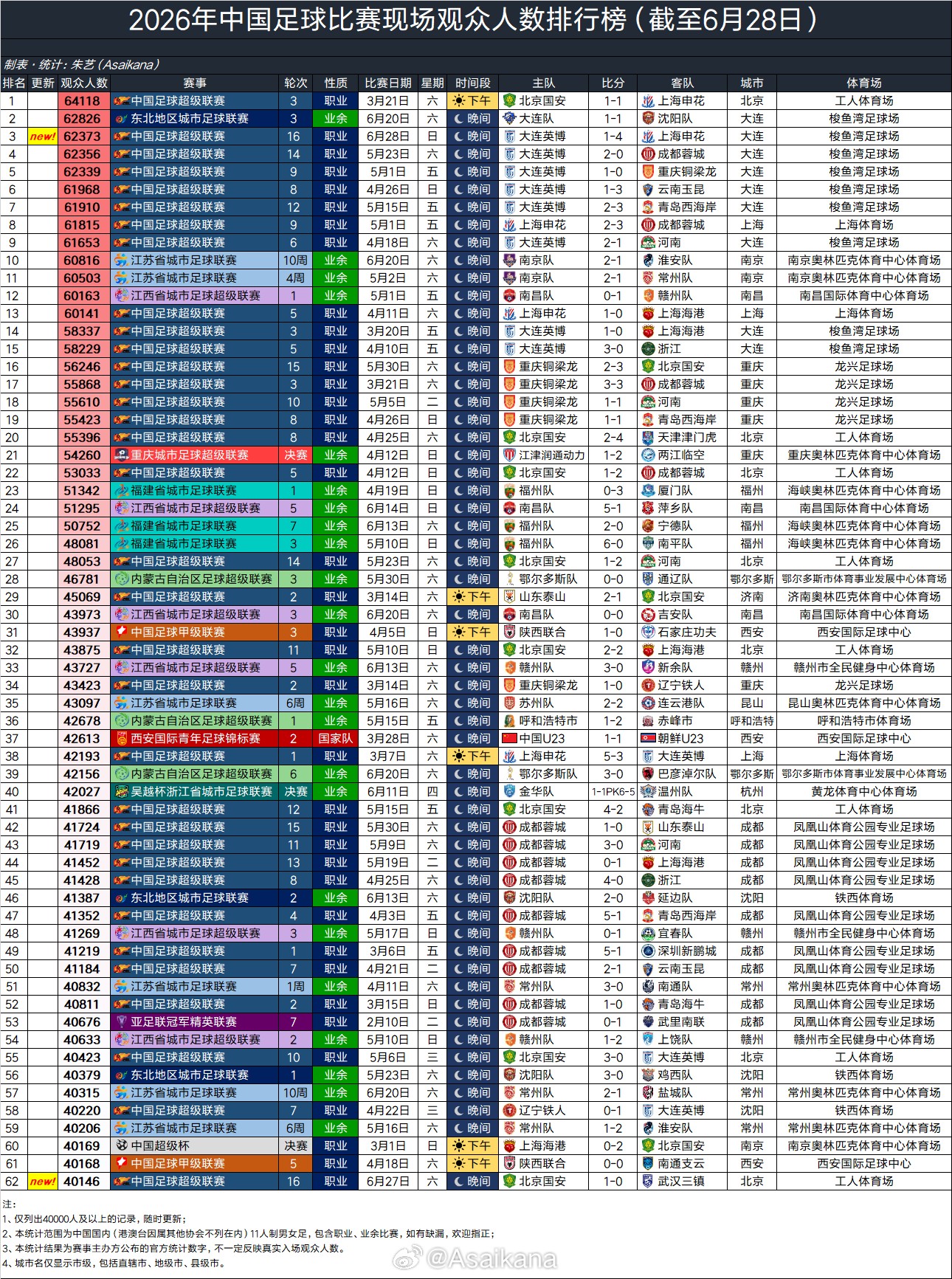 2026中国足球现场观众人数排行：国安vs申花第1，英博包揽第2-7