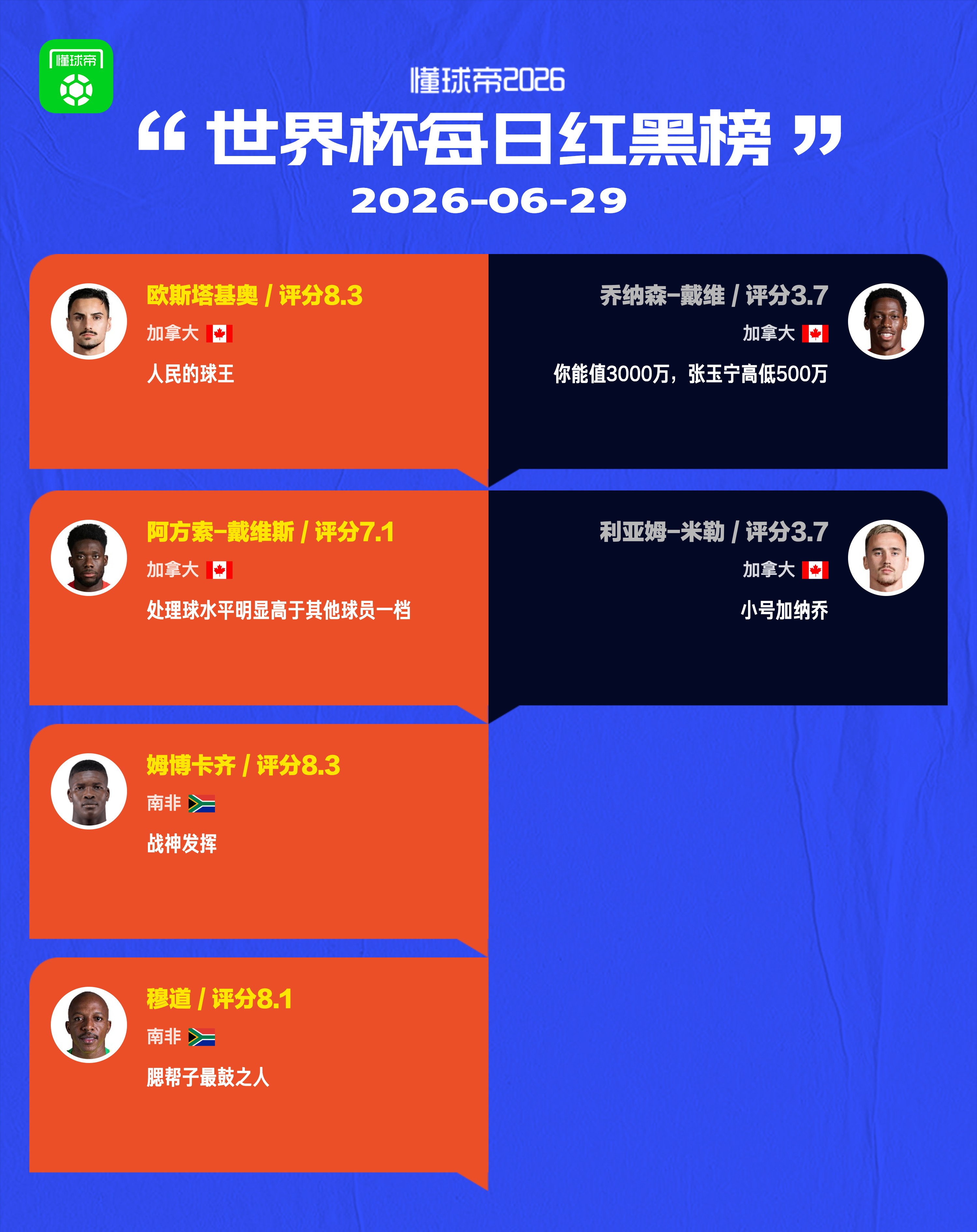 懂球帝美加墨世界杯6月29日红黑榜