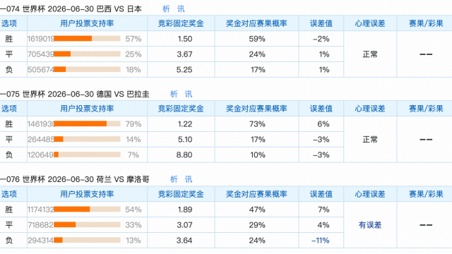 6.29竞足支持率汇总：荷兰误差最大；冷门风险最高