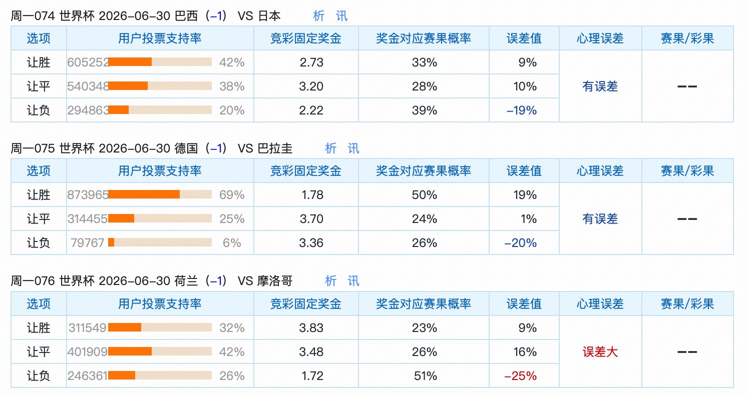 6.29世界杯竞彩让球冷热速览：强队让胜过热、让负被严重低估