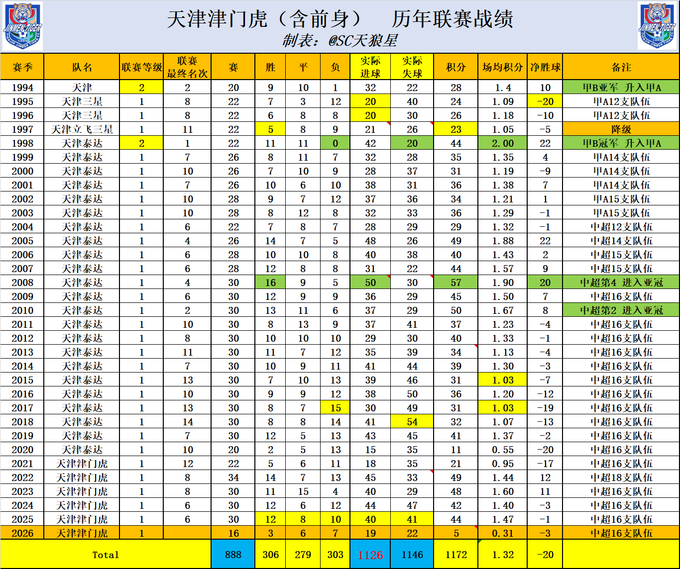 2026年中超 第16轮 天津津门虎队 赛后数据