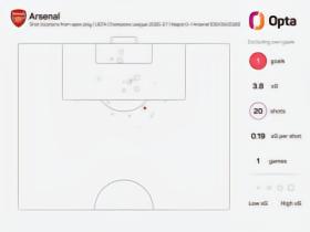 Opta：阿森纳客战那不勒斯预期进球数3.81，欧冠近6赛季最高