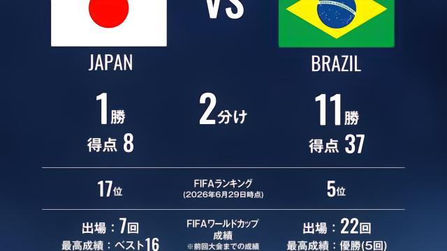 日本官方列出与巴西的交锋战绩：14战仅1胜，进8球丢37球