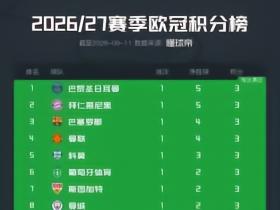 欧冠积分榜：巴黎凭借进球数领跑，拜仁、巴萨、曼联分列其后