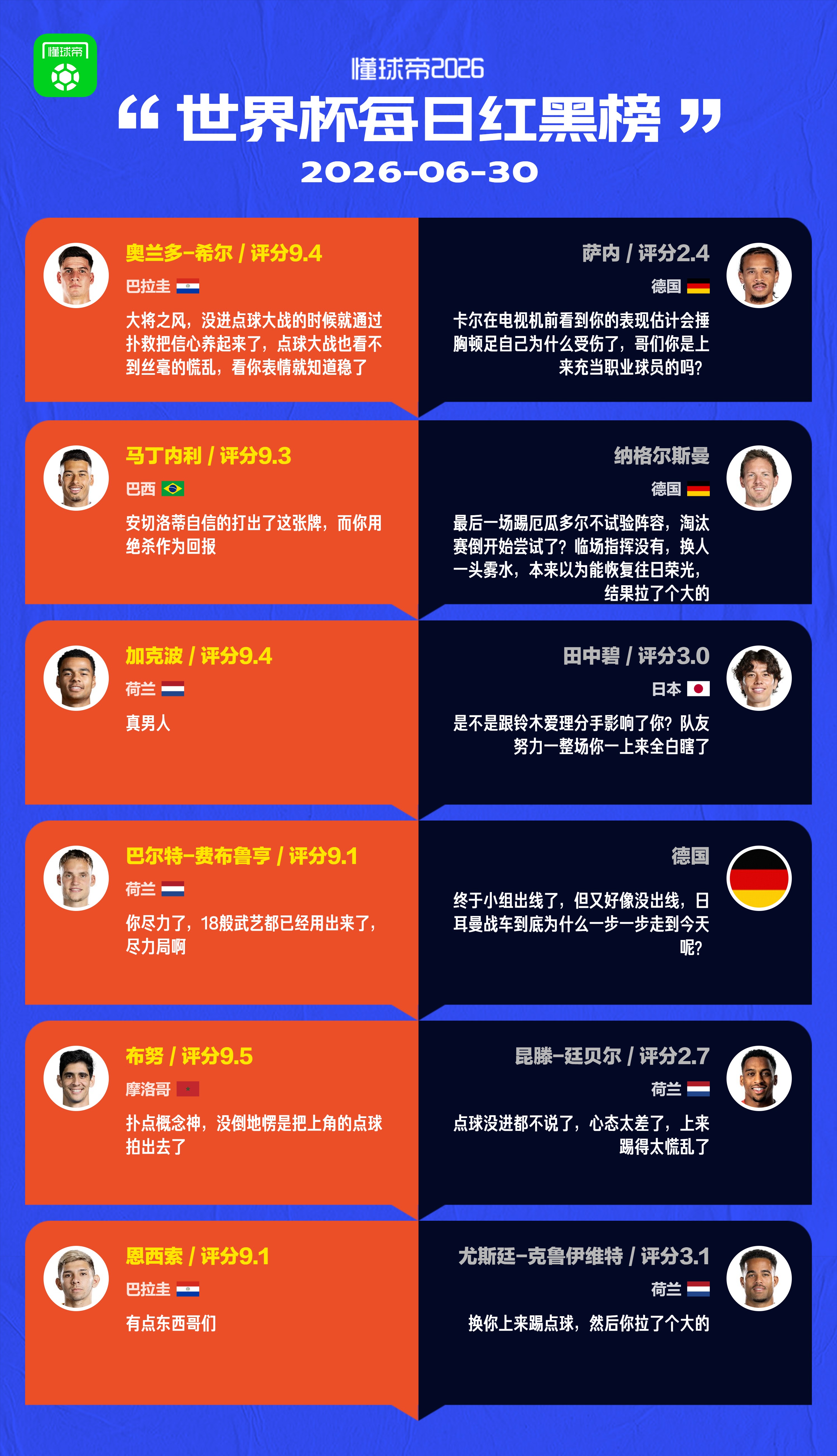 懂球帝美加墨世界杯6月30日红黑榜