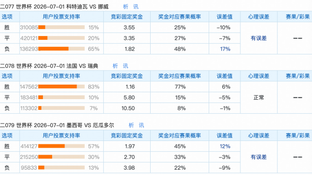 6.30世界杯竞彩让球冷热速览：法国信号清晰；剩余需保守看待