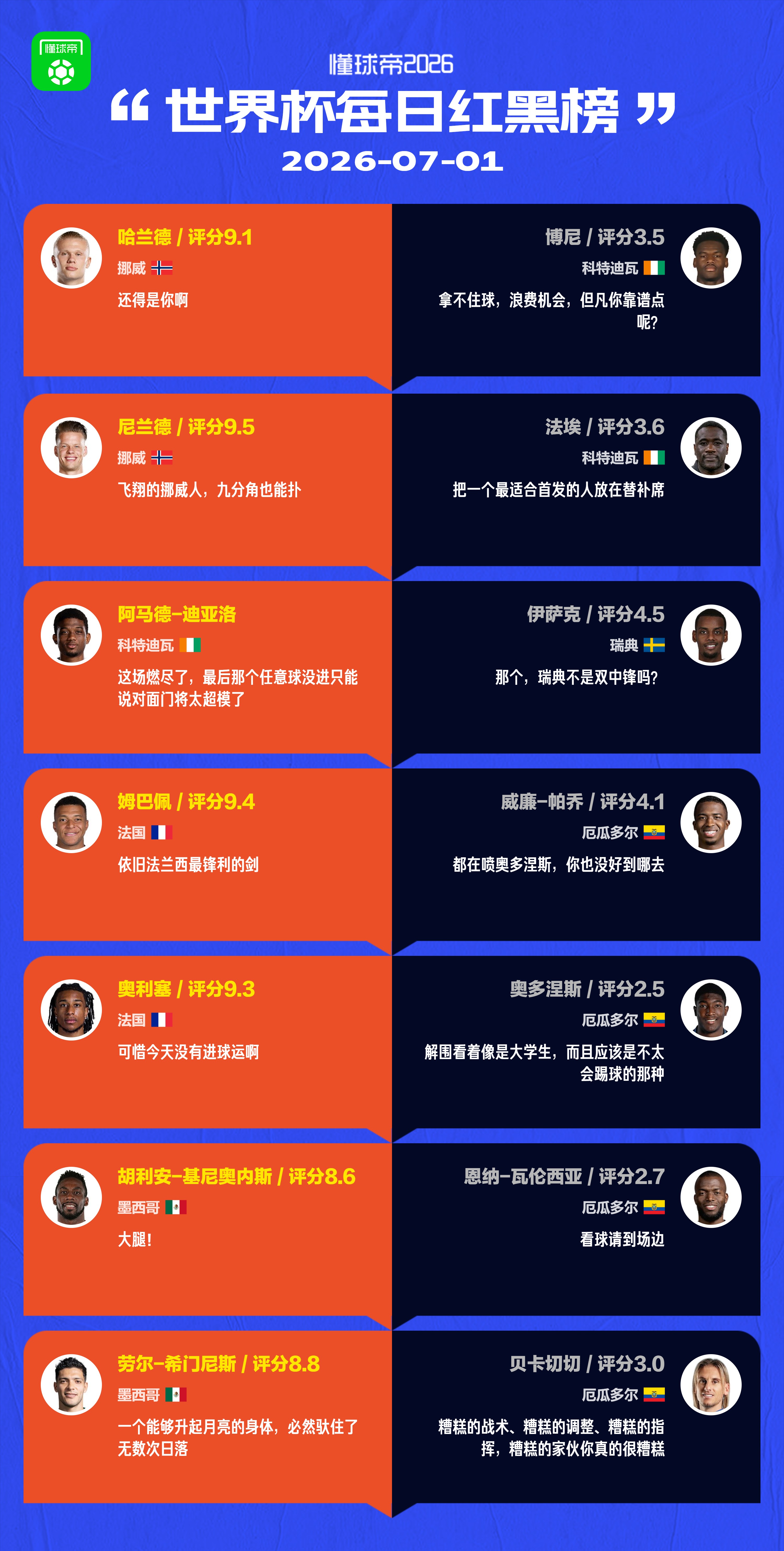 懂球帝美加墨世界杯7月1日红黑榜