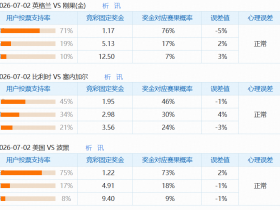7.1竞足支持率汇总：三场误差均为正常；比利时悬念最大