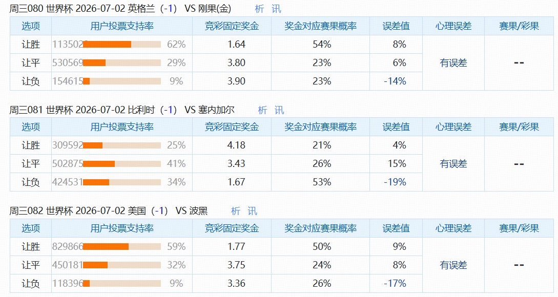 7.1竞彩让球冷热速览：弱队胜面均被高估；强队净胜均被低估