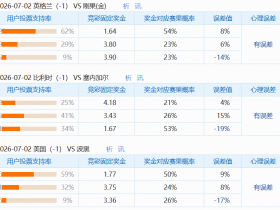7.1竞彩让球冷热速览：弱队胜面均被高估；强队净胜均被低估