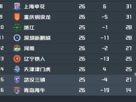 保级最大变数！若三镇补赛击败浙江，将有6支球队陷入保级泥潭