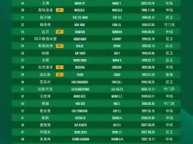 北京国安公布亚冠名单：八外援全部入选，贾非凡无缘