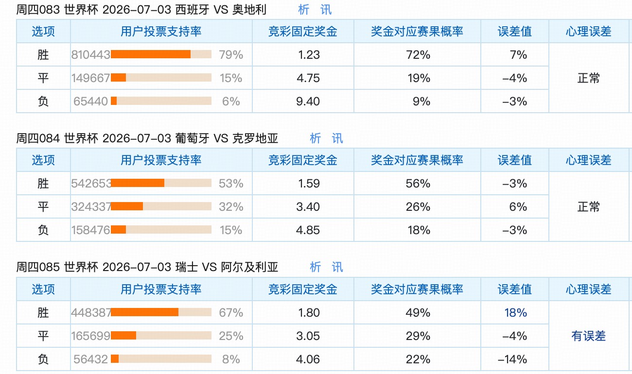 7.2竞足支持率汇总：两稳一冷；瑞士方向过热