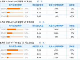 7.2竞足支持率汇总：两稳一冷；瑞士方向过热