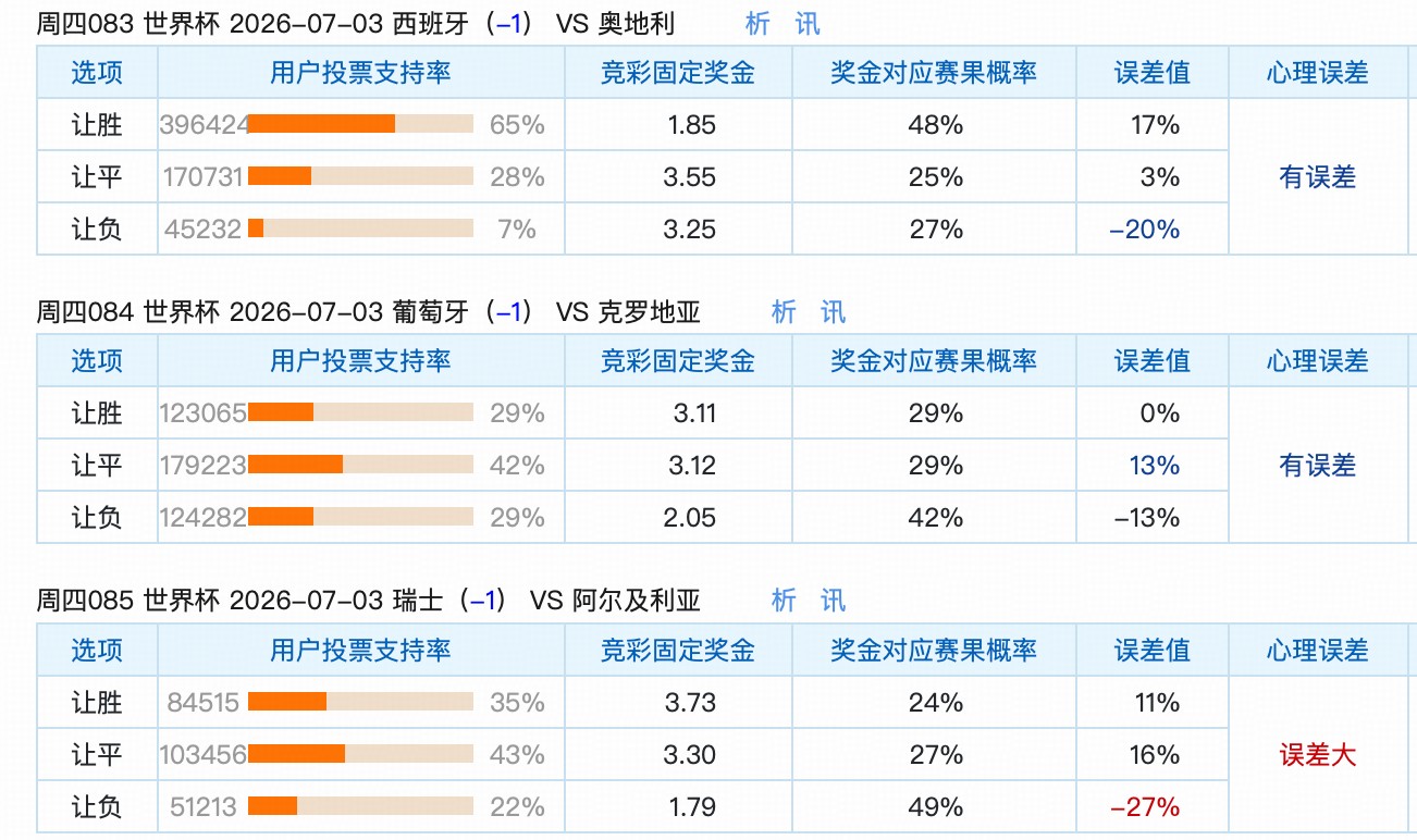 7.2竞彩让球冷热速览：弱队胜面被集体低估