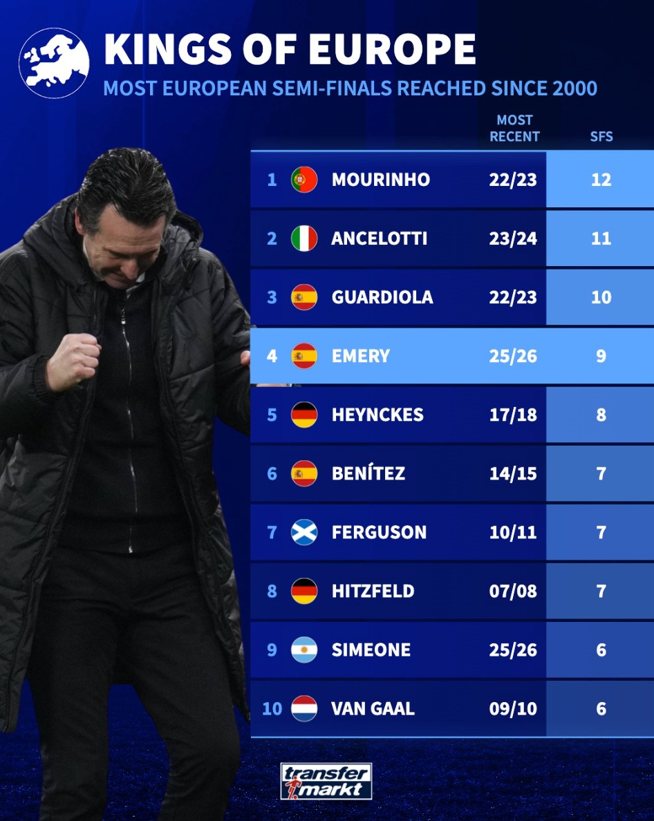 00年以来晋级欧战4强最多的10位主帅：穆帅12次第1，埃梅里第4
