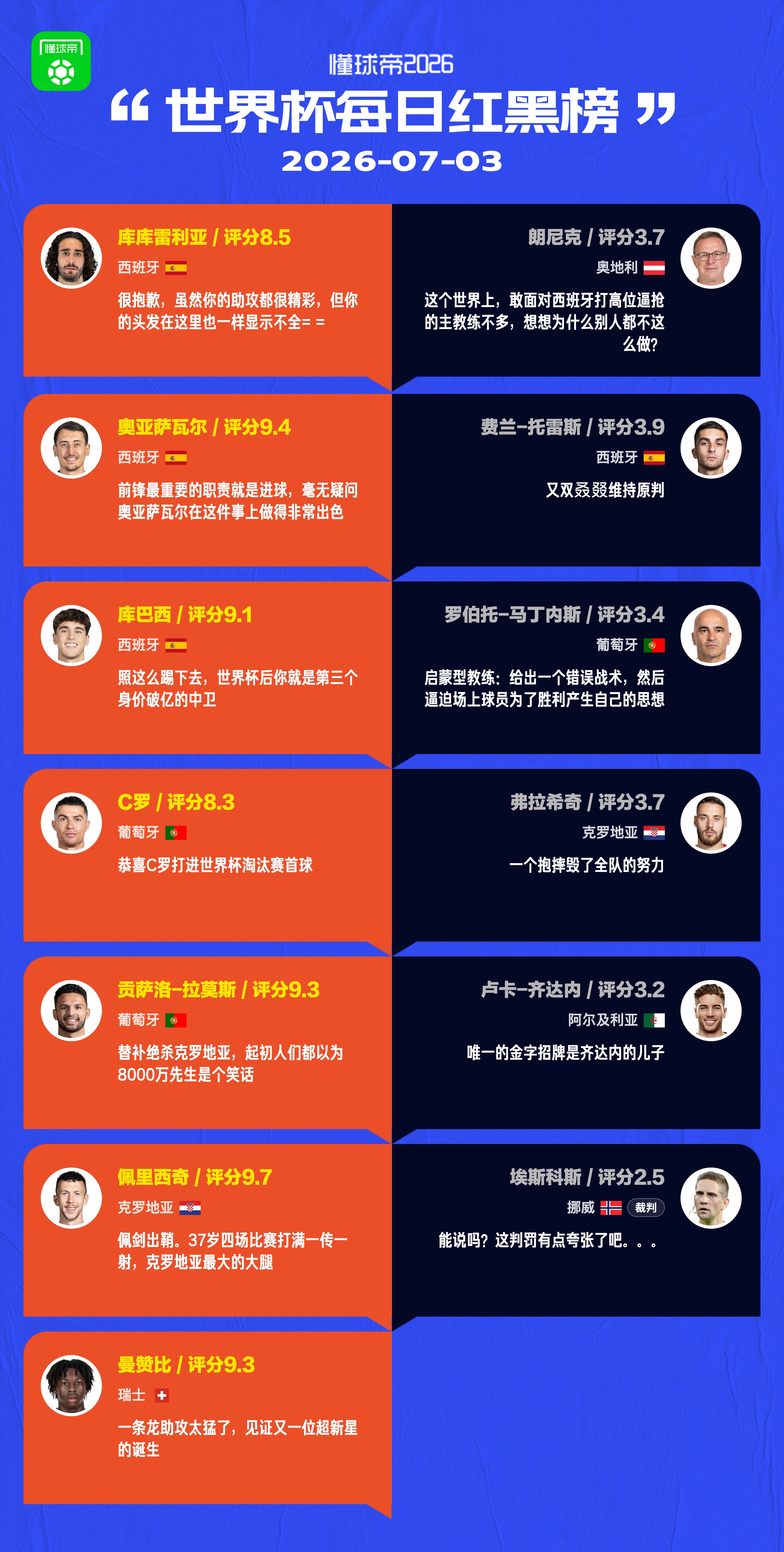 懂球帝美加墨世界杯7月3日红黑榜