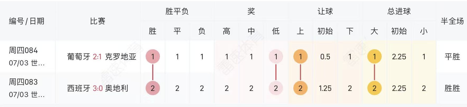 7.2-7.3竞足走势复盘：淘汰赛强者通吃规律明显。