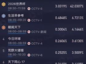 央5直播阿根廷vs佛得角，收视率破3.1%，市占率高达45%