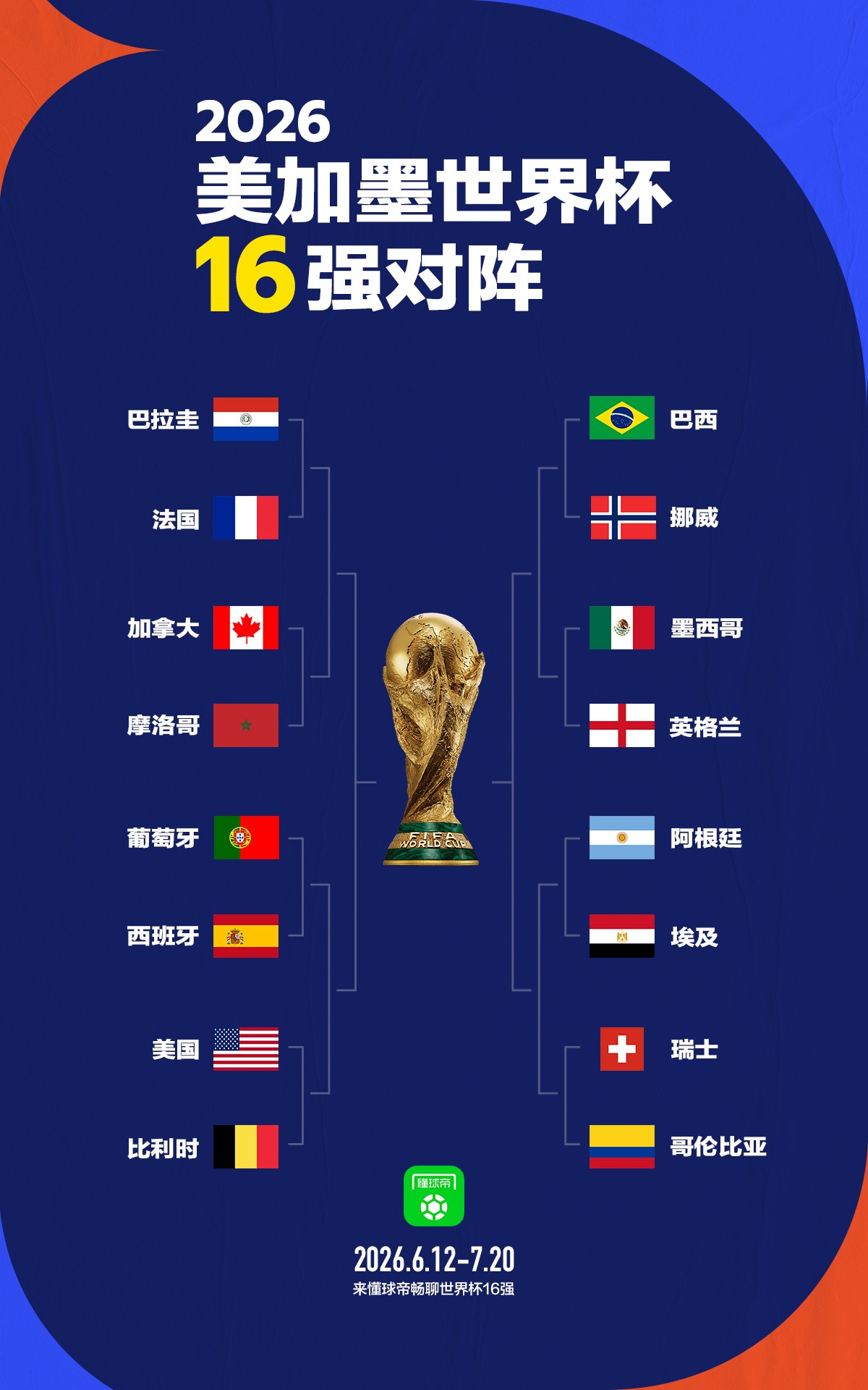 美加墨世界杯16强分布：东道主3队，欧洲7队南美4队，亚洲团灭