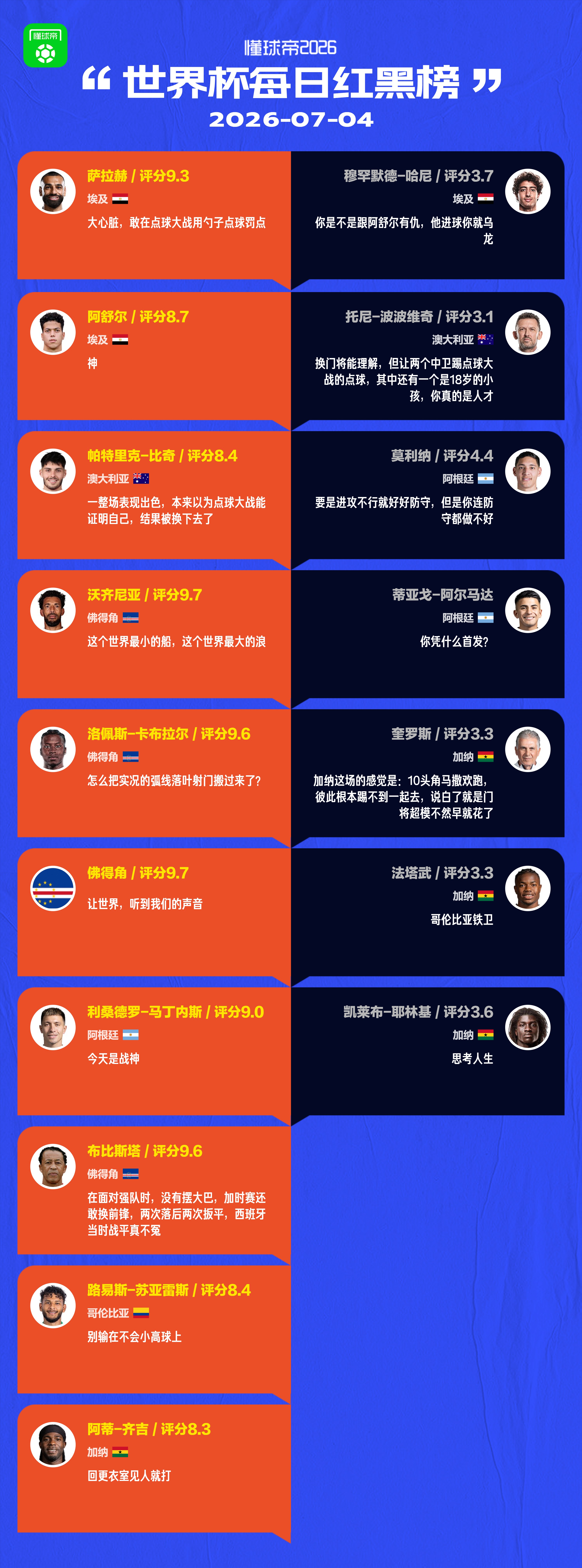 懂球帝美加墨世界杯7月4日红黑榜