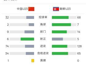 国足亚运vs朝鲜U23数据：控球率近三七开，射门9-14，射正6-5