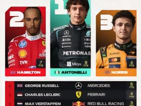 F1英国站冲刺赛：安东内利第一，汉密尔顿第二，诺里斯第三