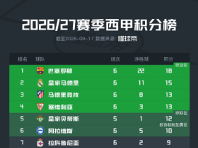 西甲积分榜：巴萨6连胜净胜球22粒，皇马15分次席，黄潜沉底