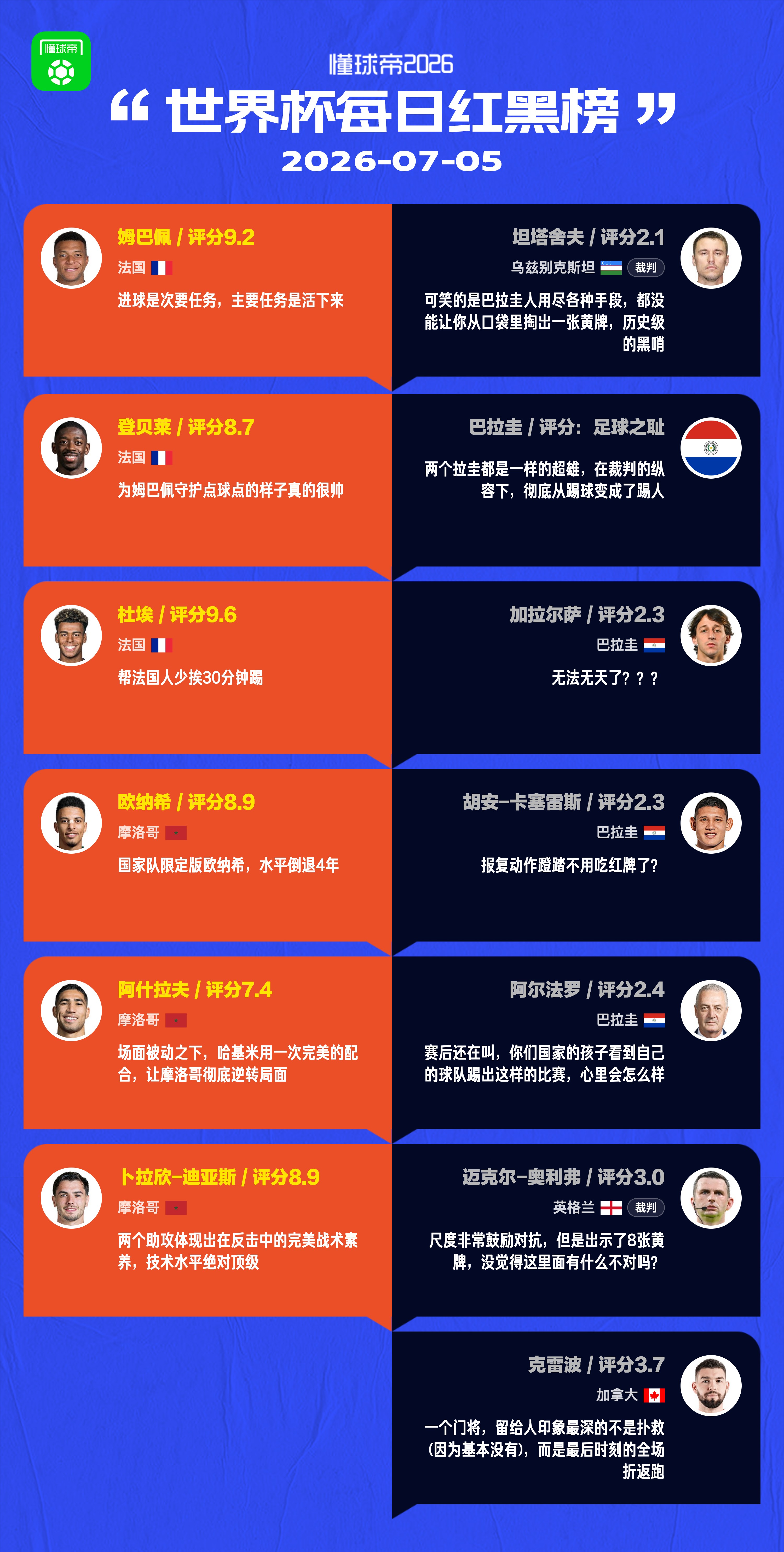 懂球帝美加墨世界杯7月5日红黑榜