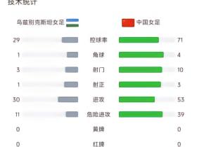 中国女足vs乌兹女足半场数据：中国女足全面占优，但比分落后