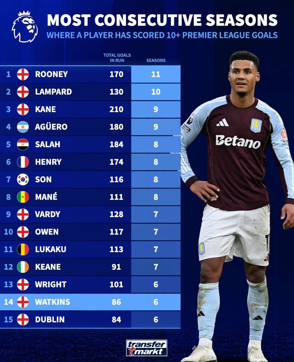 英超连续最多赛季进球数上双球员：鲁尼、兰帕德、凯恩前三