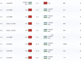 中国女足此前9战乌兹女足仅丢1球，今日比赛也丢1球