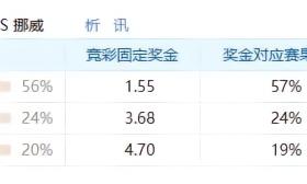 巴西vs挪威支持率：巴西胜56%，平局24%，挪威胜20%