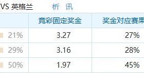 墨西哥vs英格兰支持率：英格兰胜50%，墨西哥胜21%