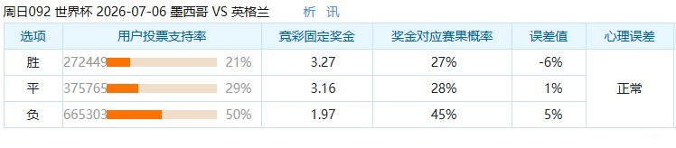 墨西哥vs英格兰支持率：英格兰胜50%，墨西哥胜21%