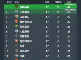 中超无罚分积分榜：申花升至第2，蓉城领先优势仍达12分