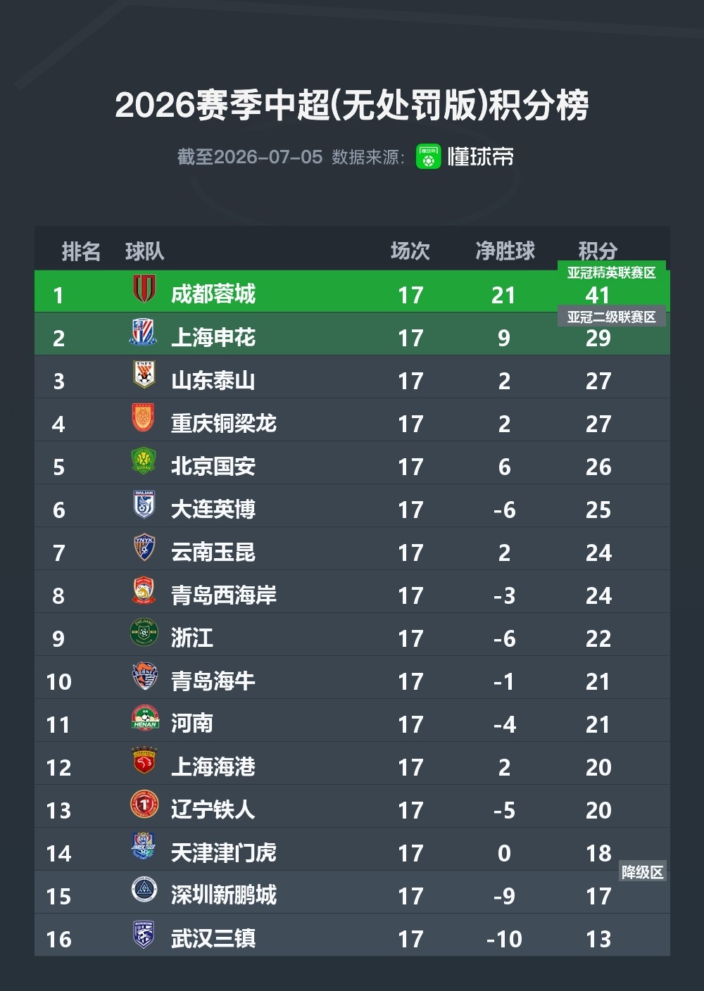 中超无罚分积分榜：申花升至第2，蓉城领先优势仍达12分
