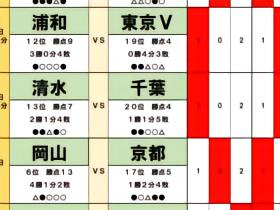 日媒：东京绿茵首胜难求，冈山冲4连胜