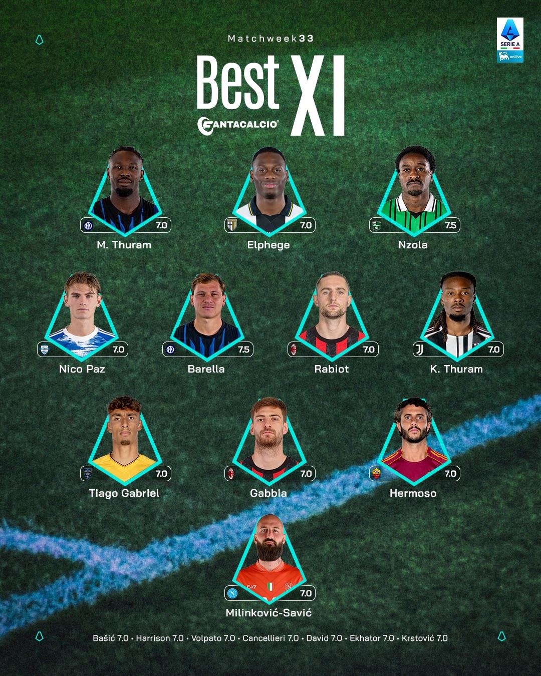 意甲第33轮最佳阵容：图拉姆兄弟入选，巴雷拉、拉比奥在列