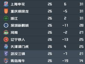 中超保级队最后四轮赛程：下轮铁人vs三镇成为决定性战役